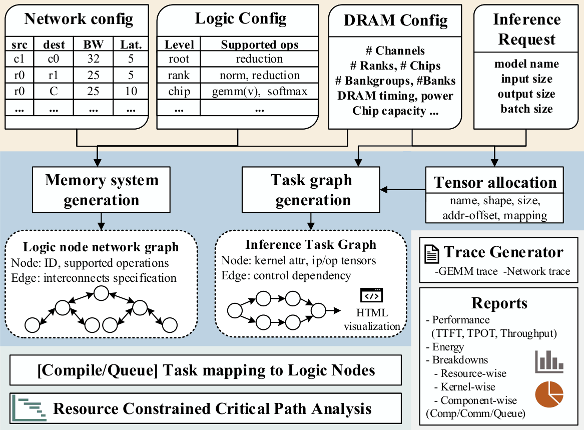 Main figure from HARMONI: Hierarchical ARchitecture MOdeling for LLMs with Near/In Memory Computing