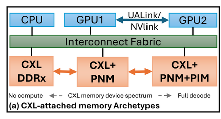 Main figure from Reimagining LLM Inference Infrastructure with Memory-Centric KV Cache Servers