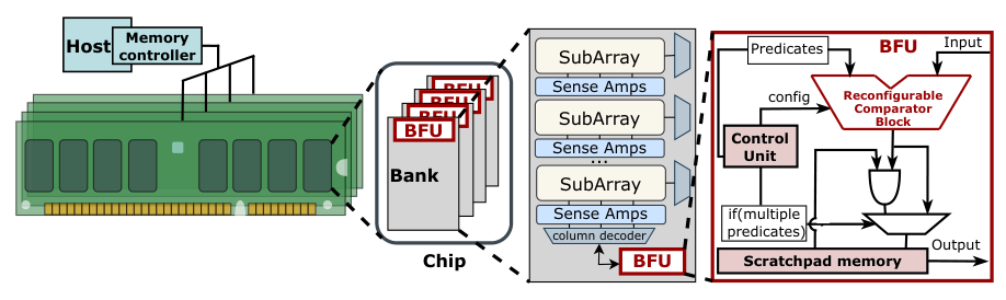 Main figure from Membrane: Accelerating Database Analytics with DRAM-Based PIM Filtering and Schema Denormalization