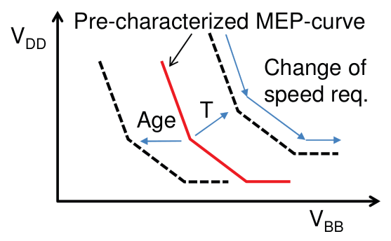 Main figure from Real-time minimum energy point tracking using a predetermined optimal voltage setting strategy