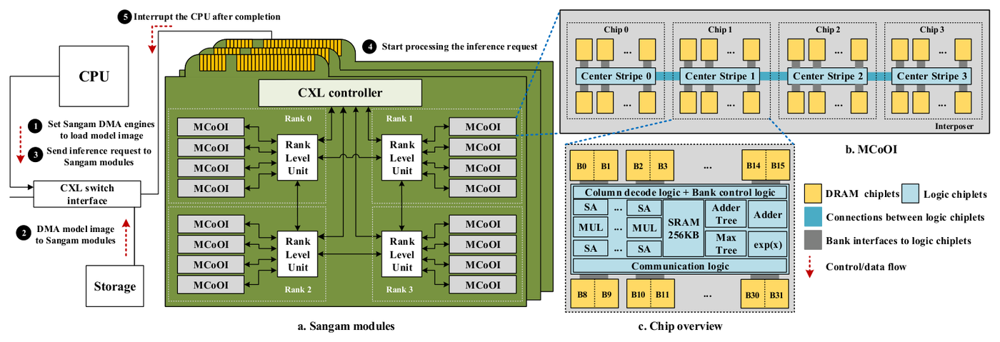 Main figure from Sangam: A Chiplet-Based DRAM-PIM Accelerator with CXL Integration for LLM Inferencing